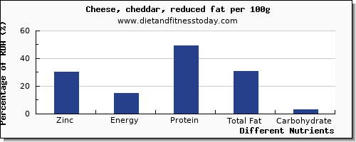 chart to show highest zinc in cheddar cheese per 100g